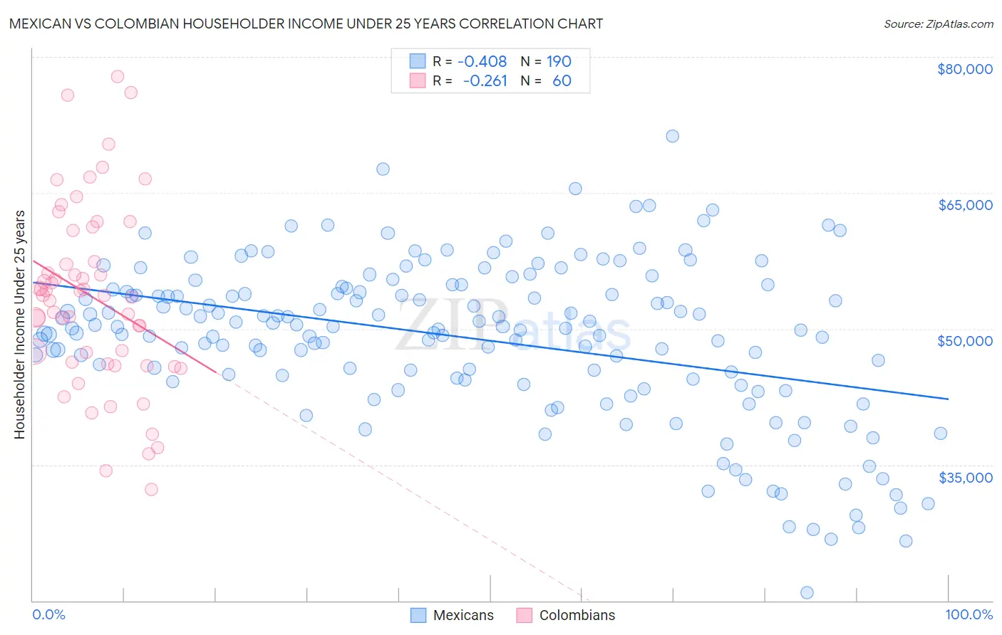 Mexican vs Colombian Householder Income Under 25 years