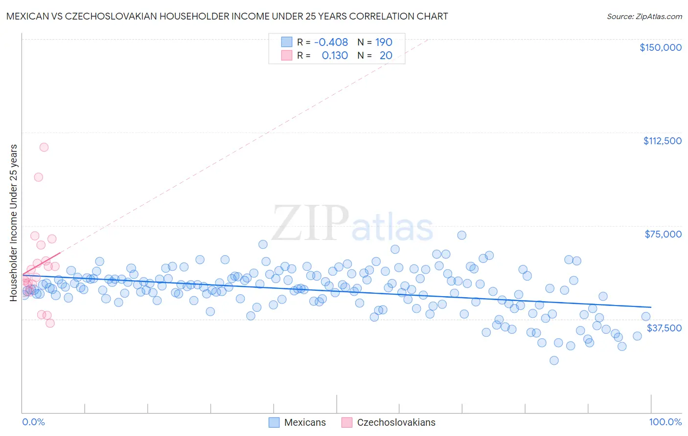 Mexican vs Czechoslovakian Householder Income Under 25 years