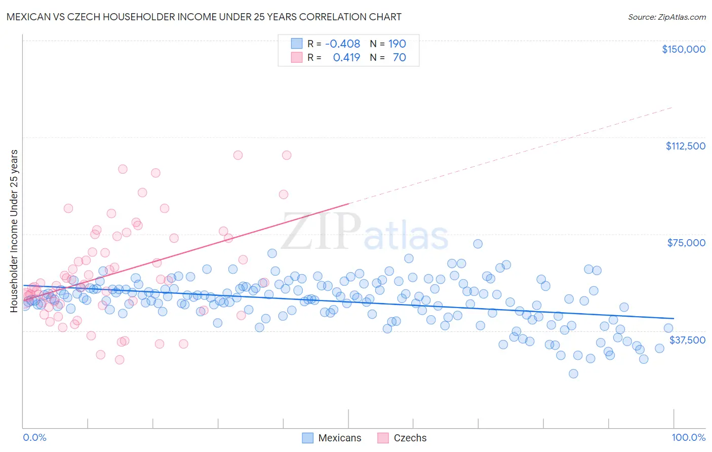 Mexican vs Czech Householder Income Under 25 years