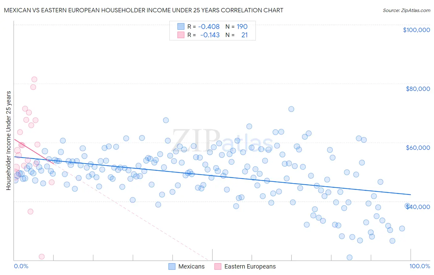 Mexican vs Eastern European Householder Income Under 25 years