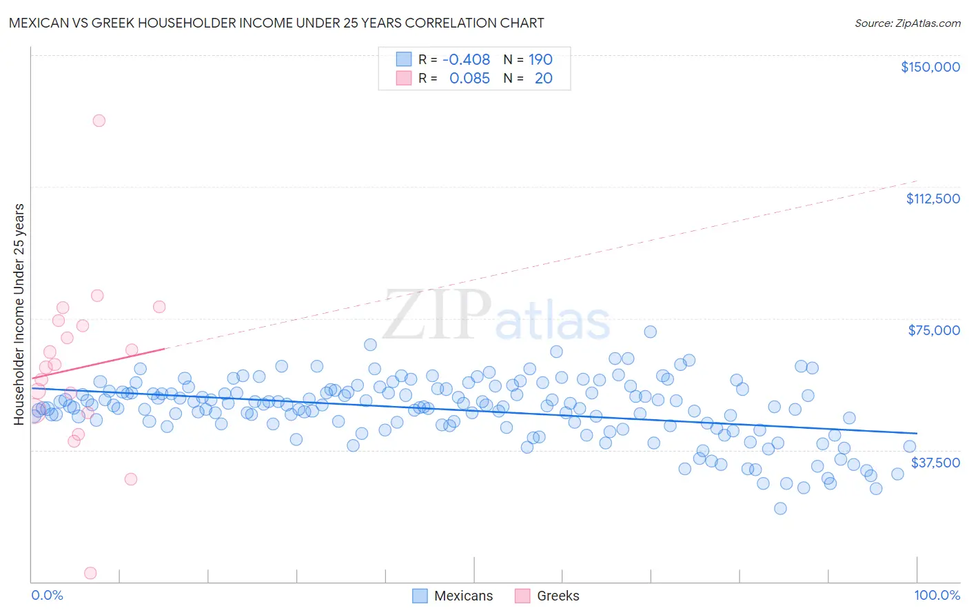 Mexican vs Greek Householder Income Under 25 years
