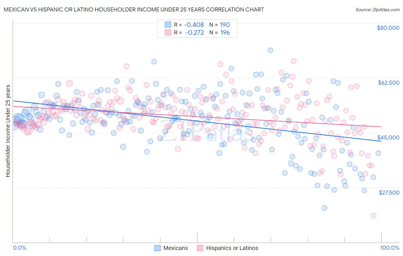 Mexican vs Hispanic or Latino Householder Income Under 25 years