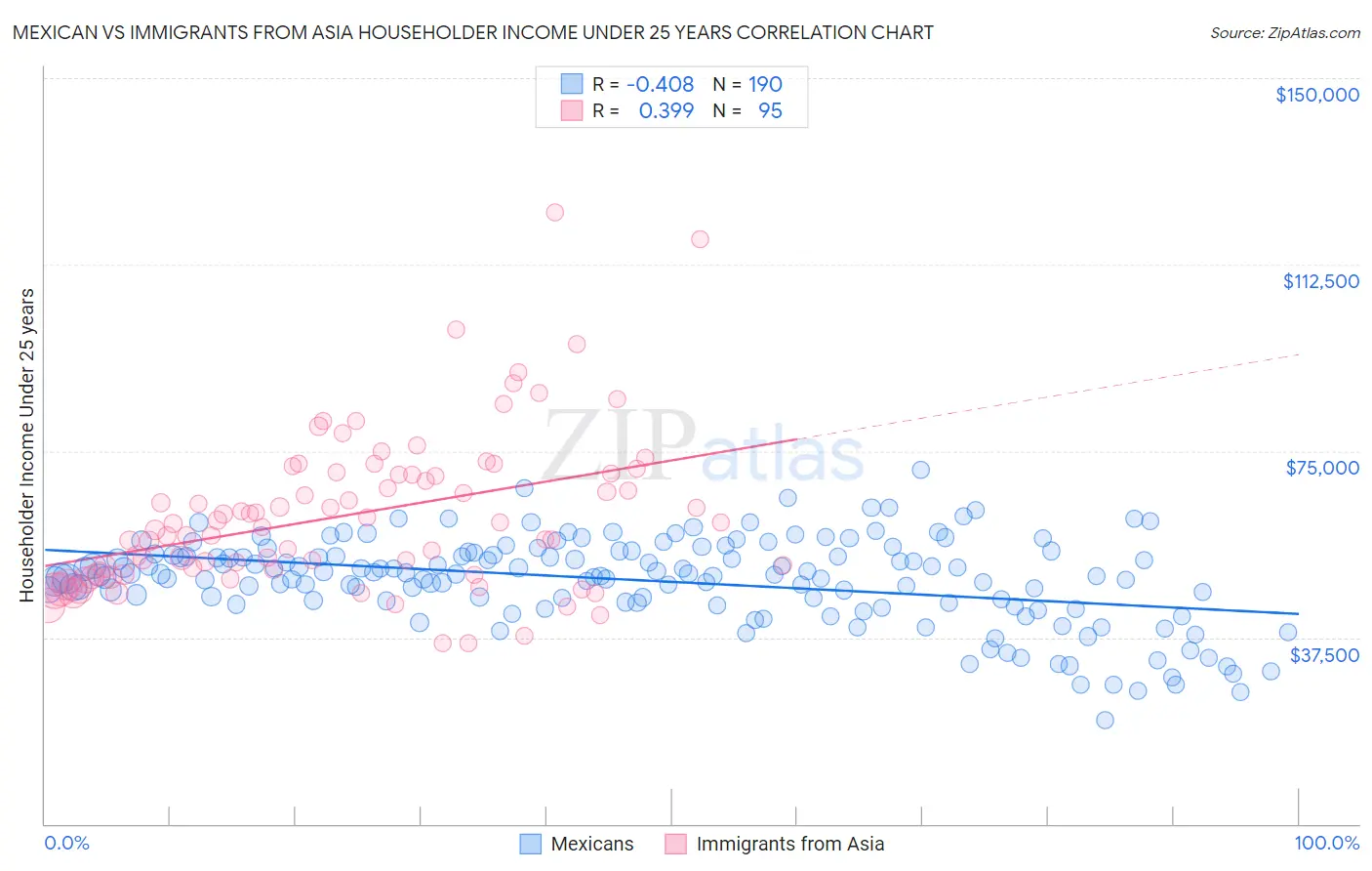 Mexican vs Immigrants from Asia Householder Income Under 25 years