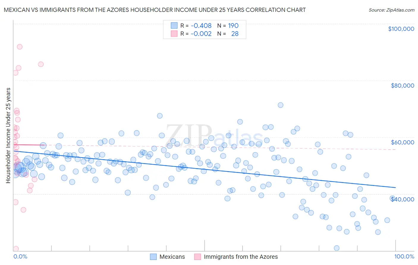 Mexican vs Immigrants from the Azores Householder Income Under 25 years