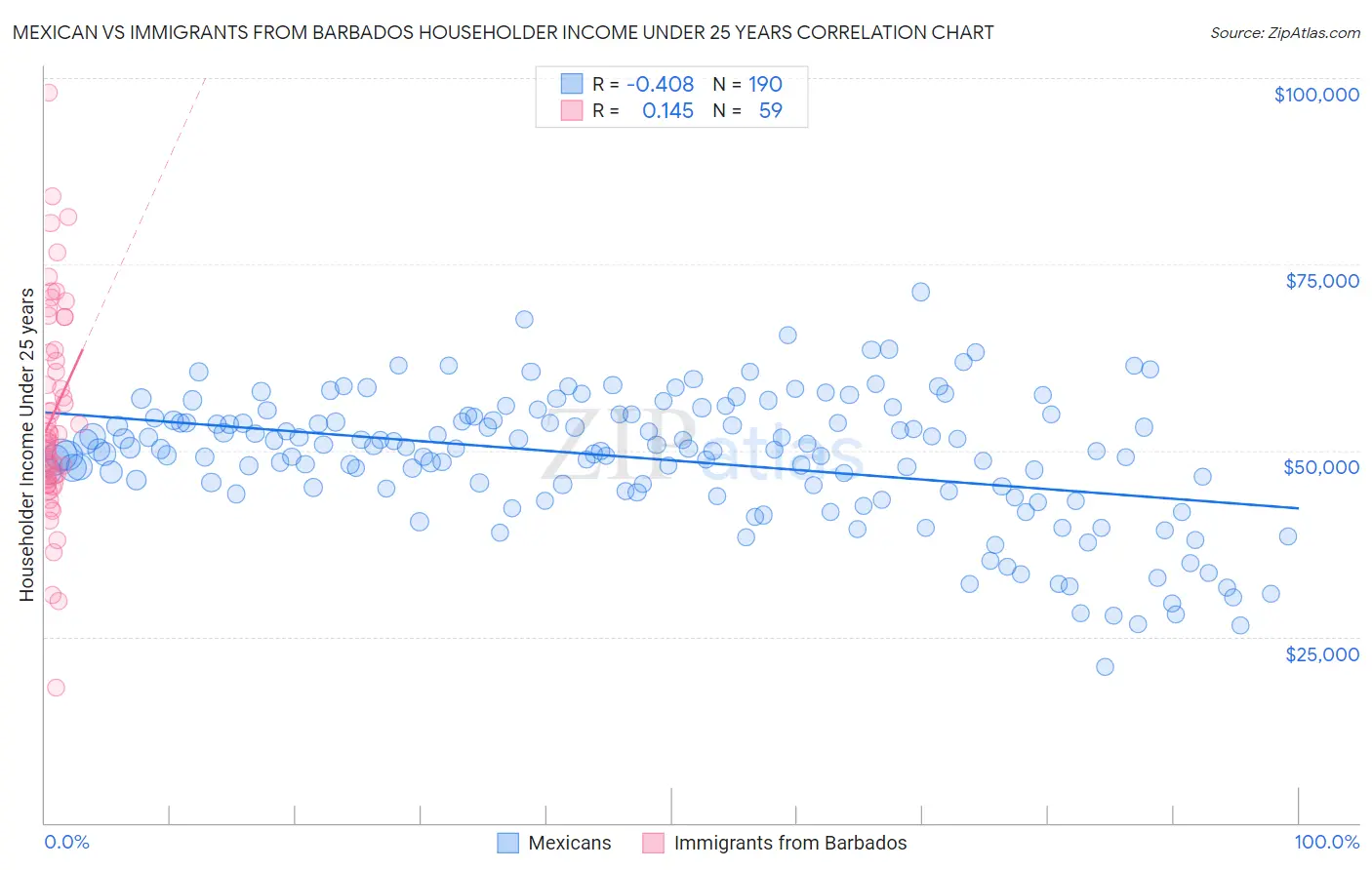 Mexican vs Immigrants from Barbados Householder Income Under 25 years