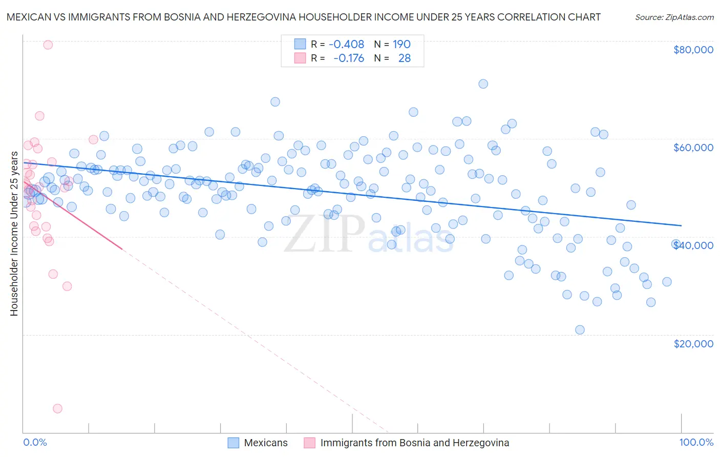 Mexican vs Immigrants from Bosnia and Herzegovina Householder Income Under 25 years