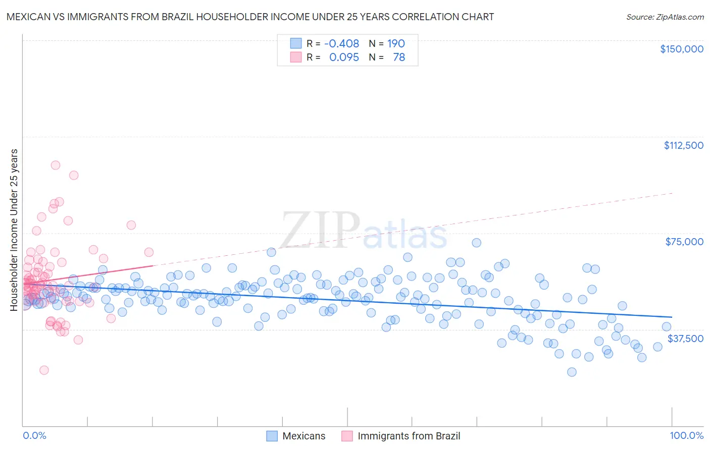 Mexican vs Immigrants from Brazil Householder Income Under 25 years