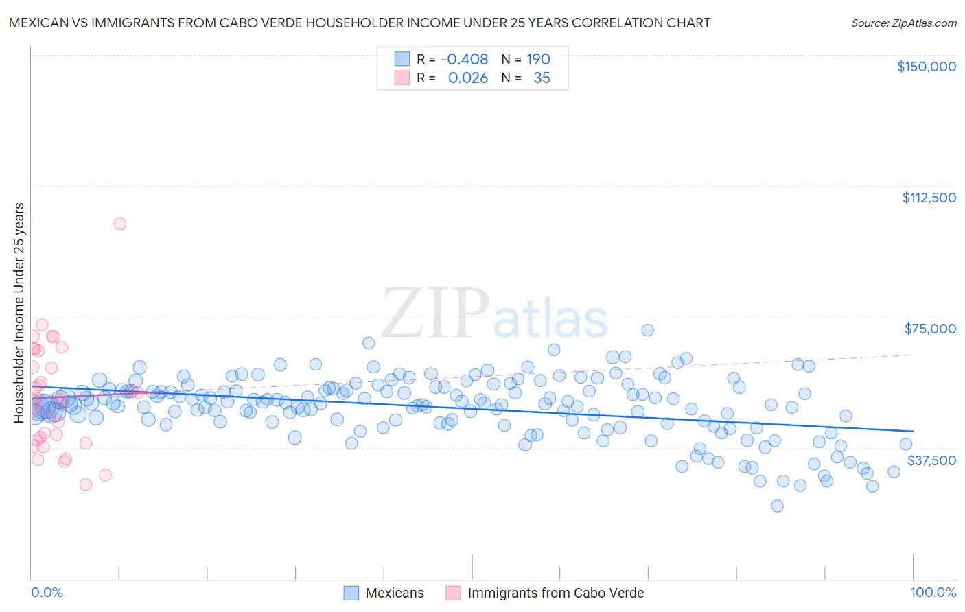 Mexican vs Immigrants from Cabo Verde Householder Income Under 25 years