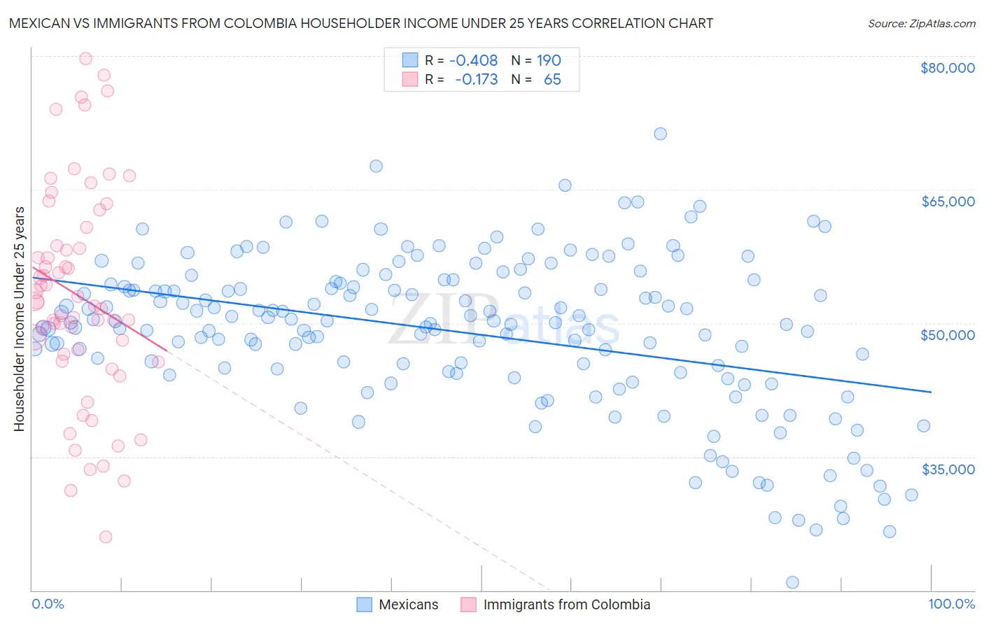 Mexican vs Immigrants from Colombia Householder Income Under 25 years