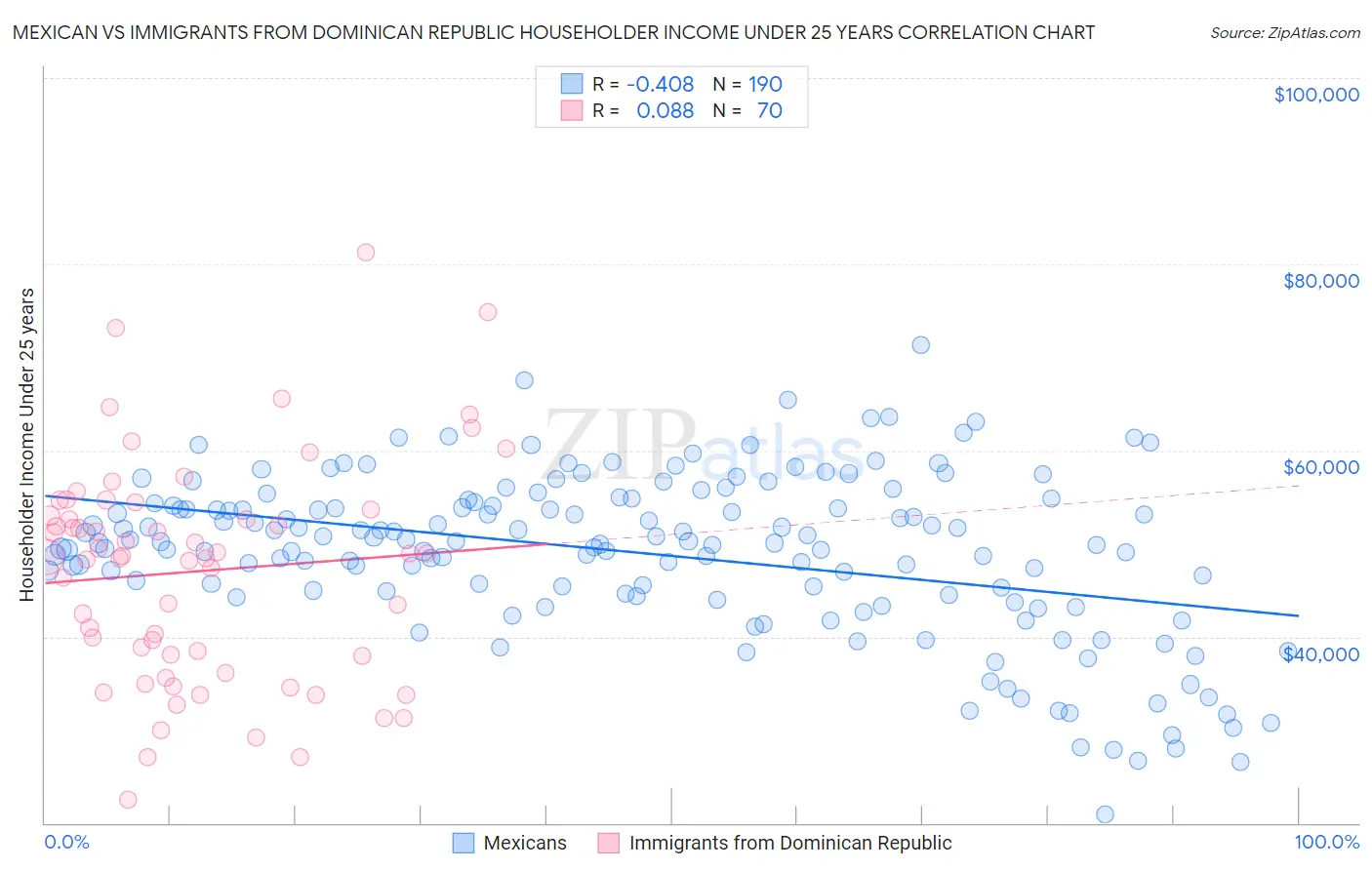 Mexican vs Immigrants from Dominican Republic Householder Income Under 25 years