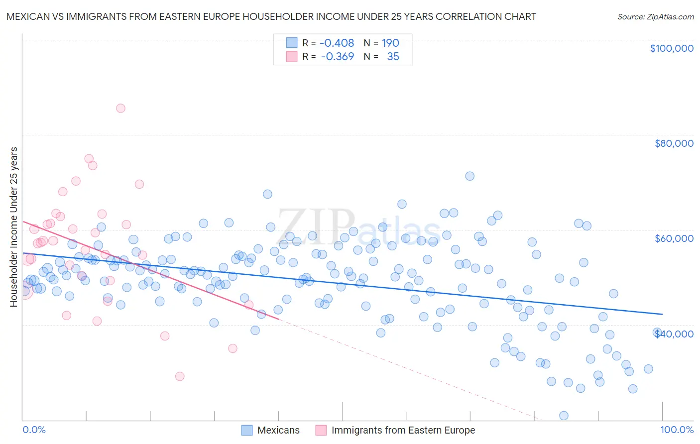 Mexican vs Immigrants from Eastern Europe Householder Income Under 25 years