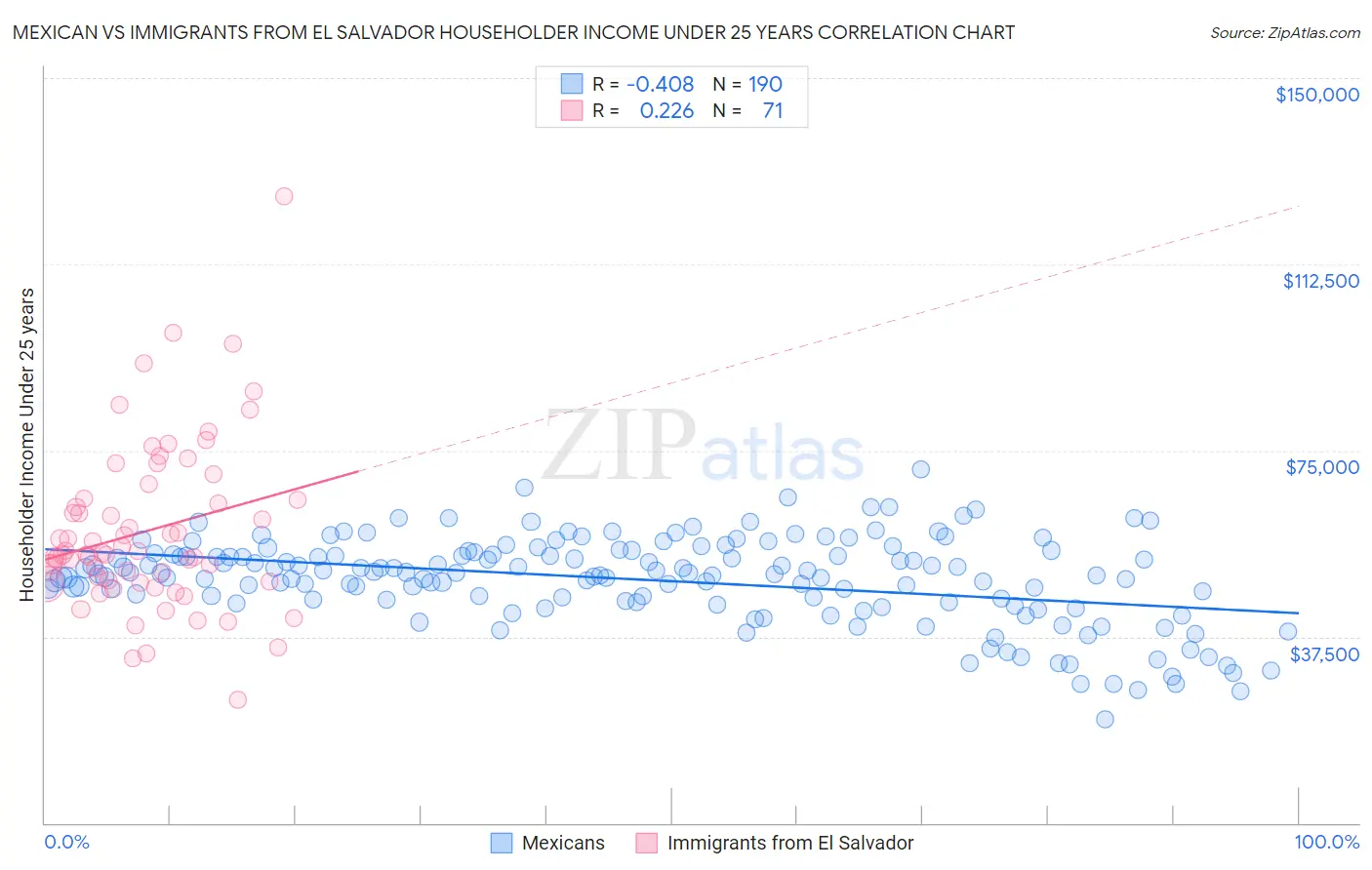 Mexican vs Immigrants from El Salvador Householder Income Under 25 years