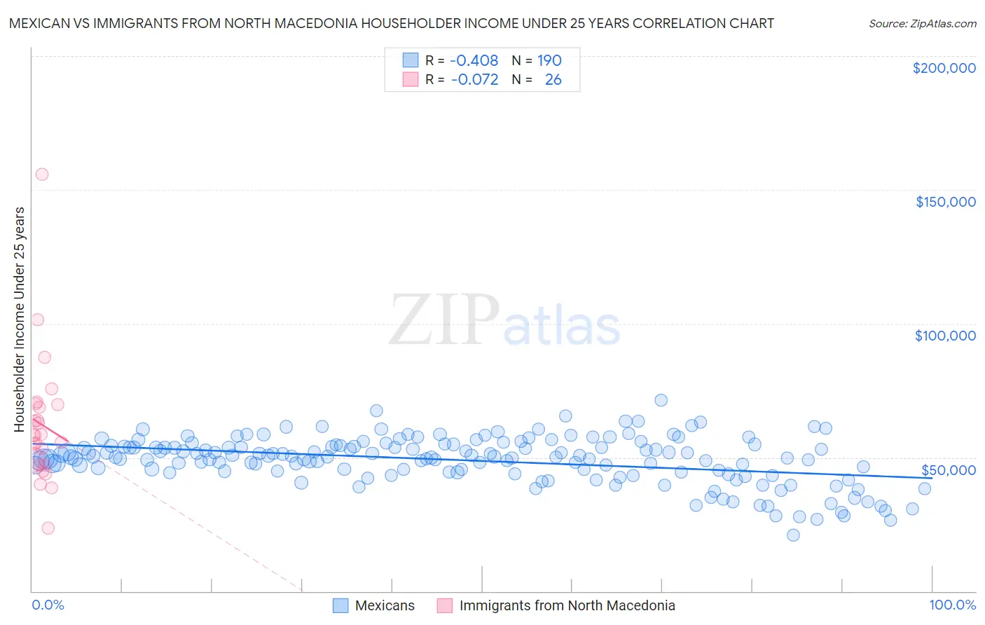 Mexican vs Immigrants from North Macedonia Householder Income Under 25 years