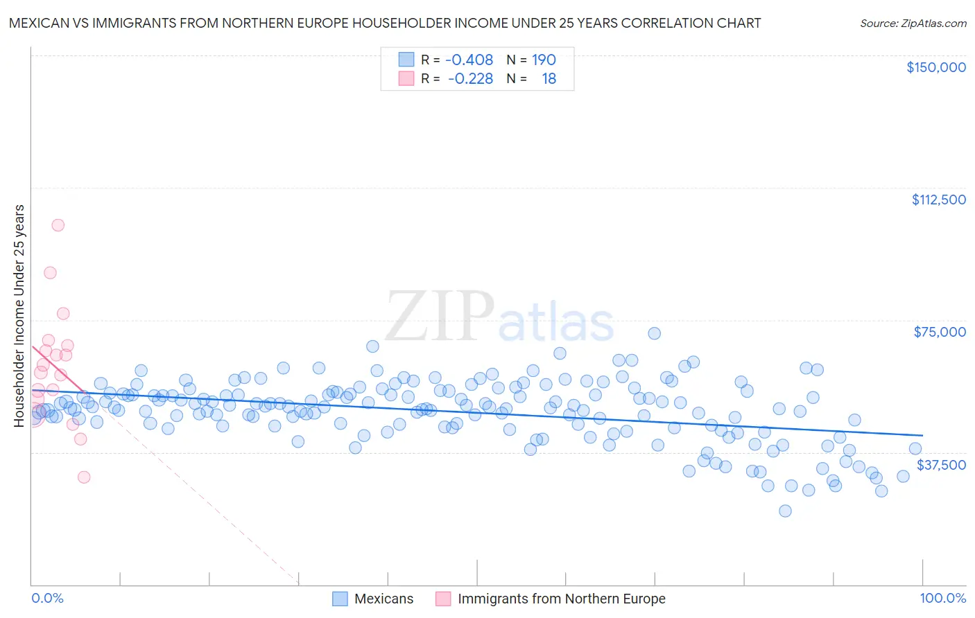 Mexican vs Immigrants from Northern Europe Householder Income Under 25 years