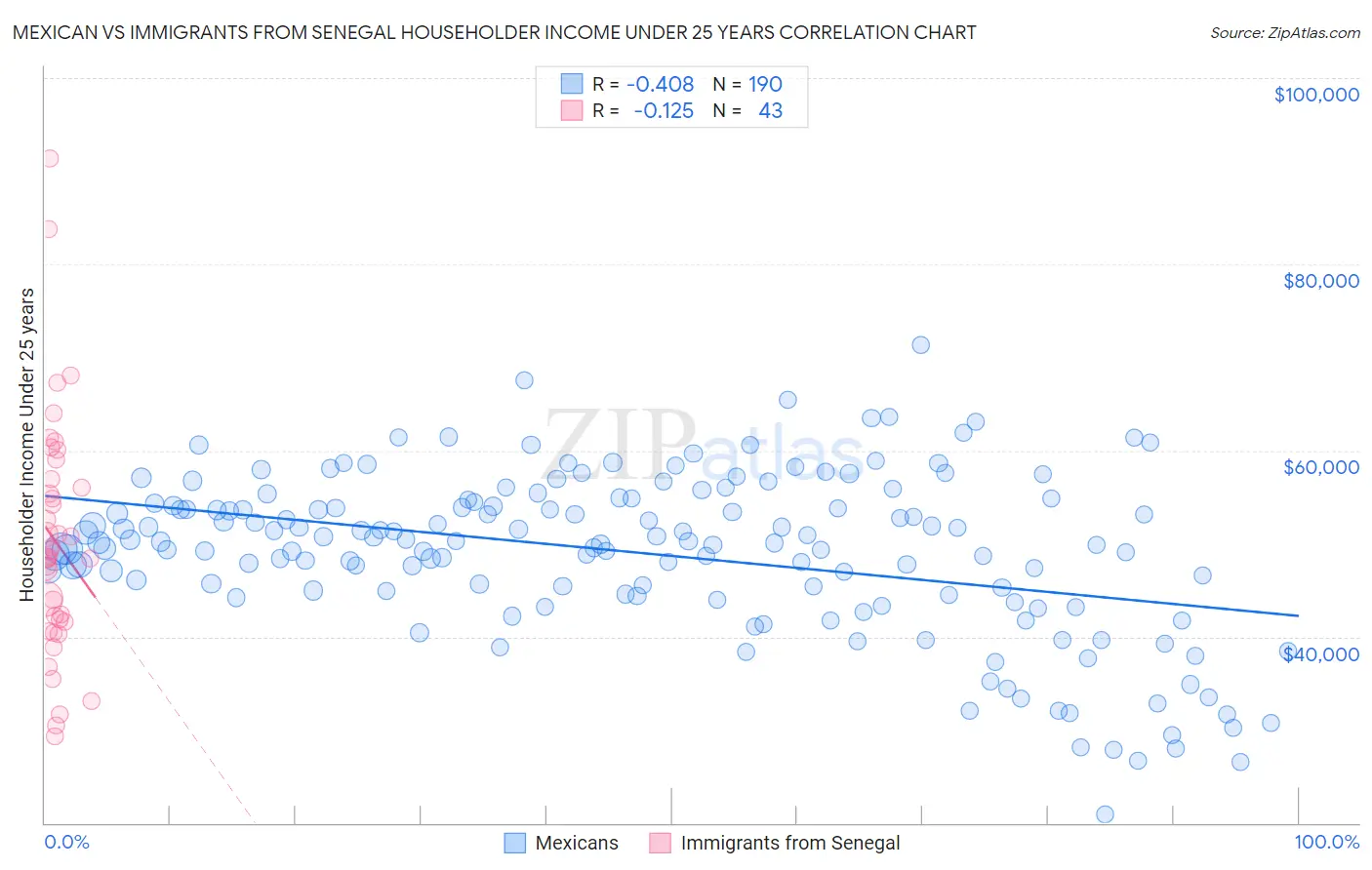 Mexican vs Immigrants from Senegal Householder Income Under 25 years