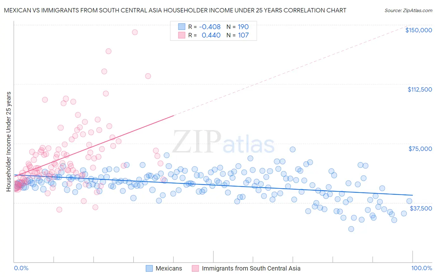 Mexican vs Immigrants from South Central Asia Householder Income Under 25 years
