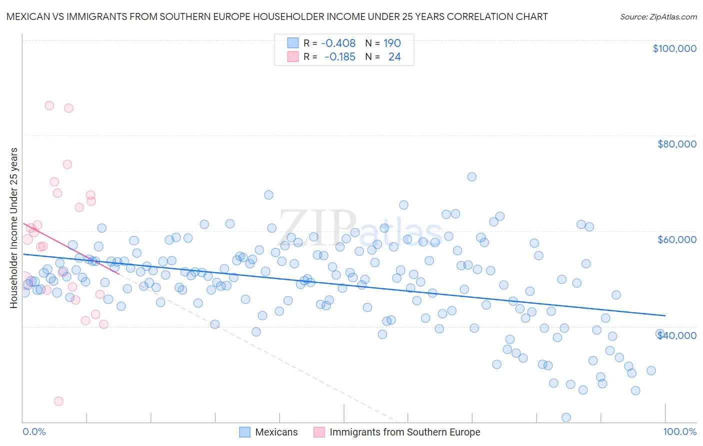 Mexican vs Immigrants from Southern Europe Householder Income Under 25 years