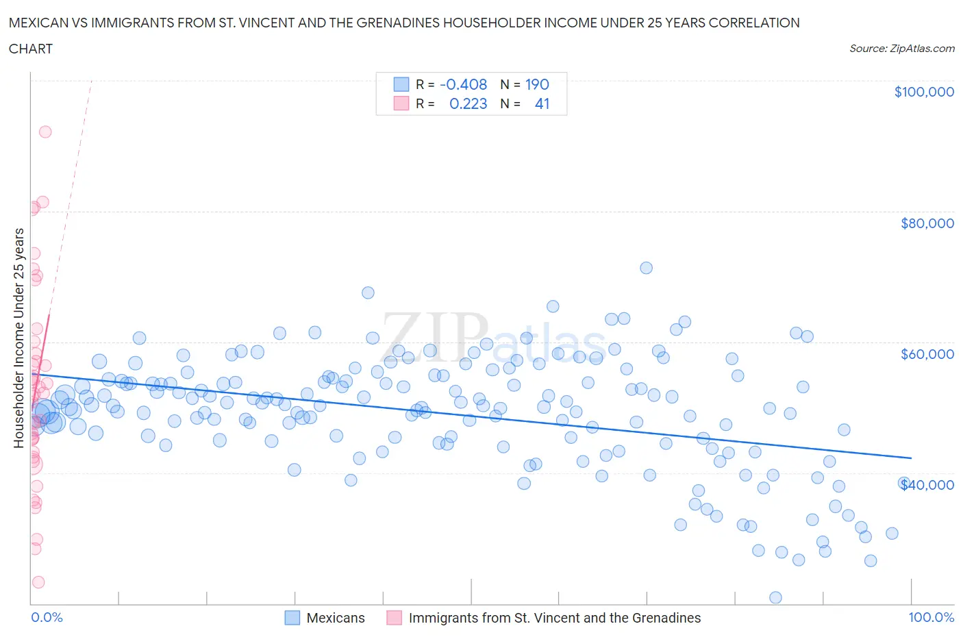 Mexican vs Immigrants from St. Vincent and the Grenadines Householder Income Under 25 years