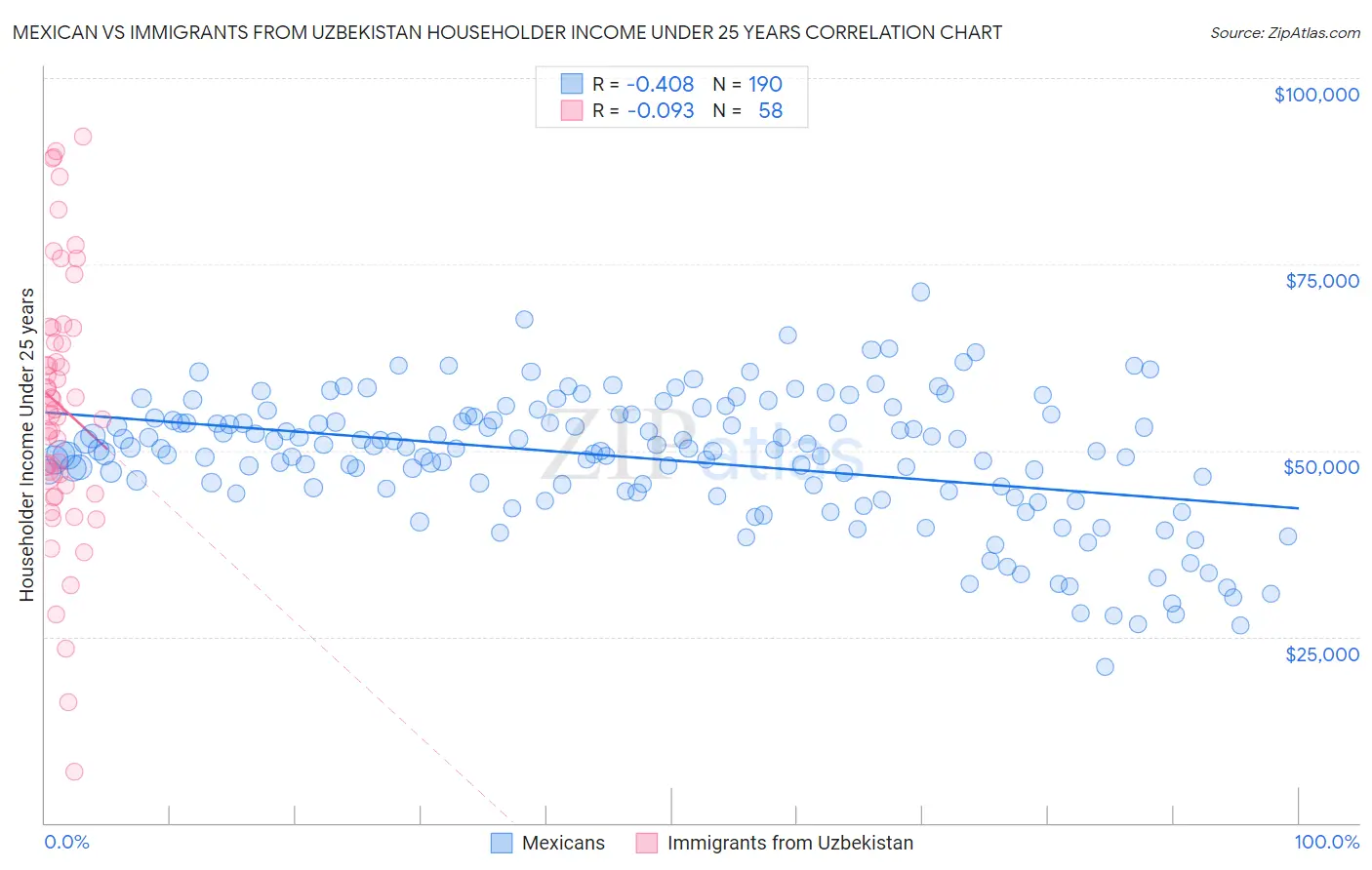 Mexican vs Immigrants from Uzbekistan Householder Income Under 25 years