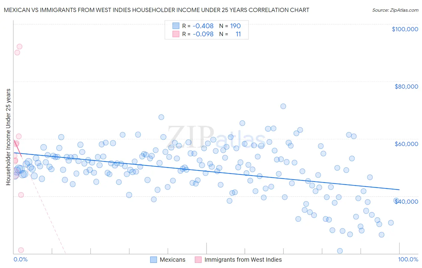 Mexican vs Immigrants from West Indies Householder Income Under 25 years