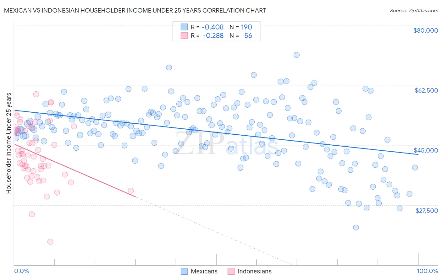 Mexican vs Indonesian Householder Income Under 25 years