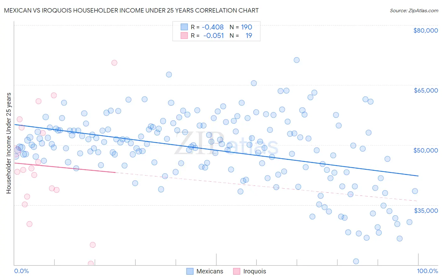 Mexican vs Iroquois Householder Income Under 25 years