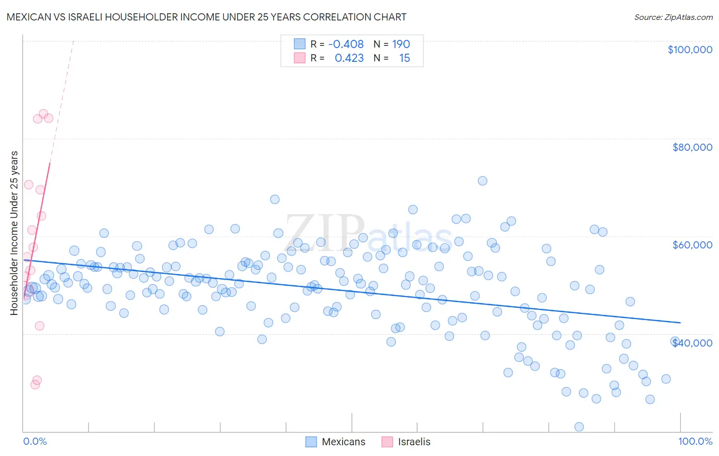 Mexican vs Israeli Householder Income Under 25 years