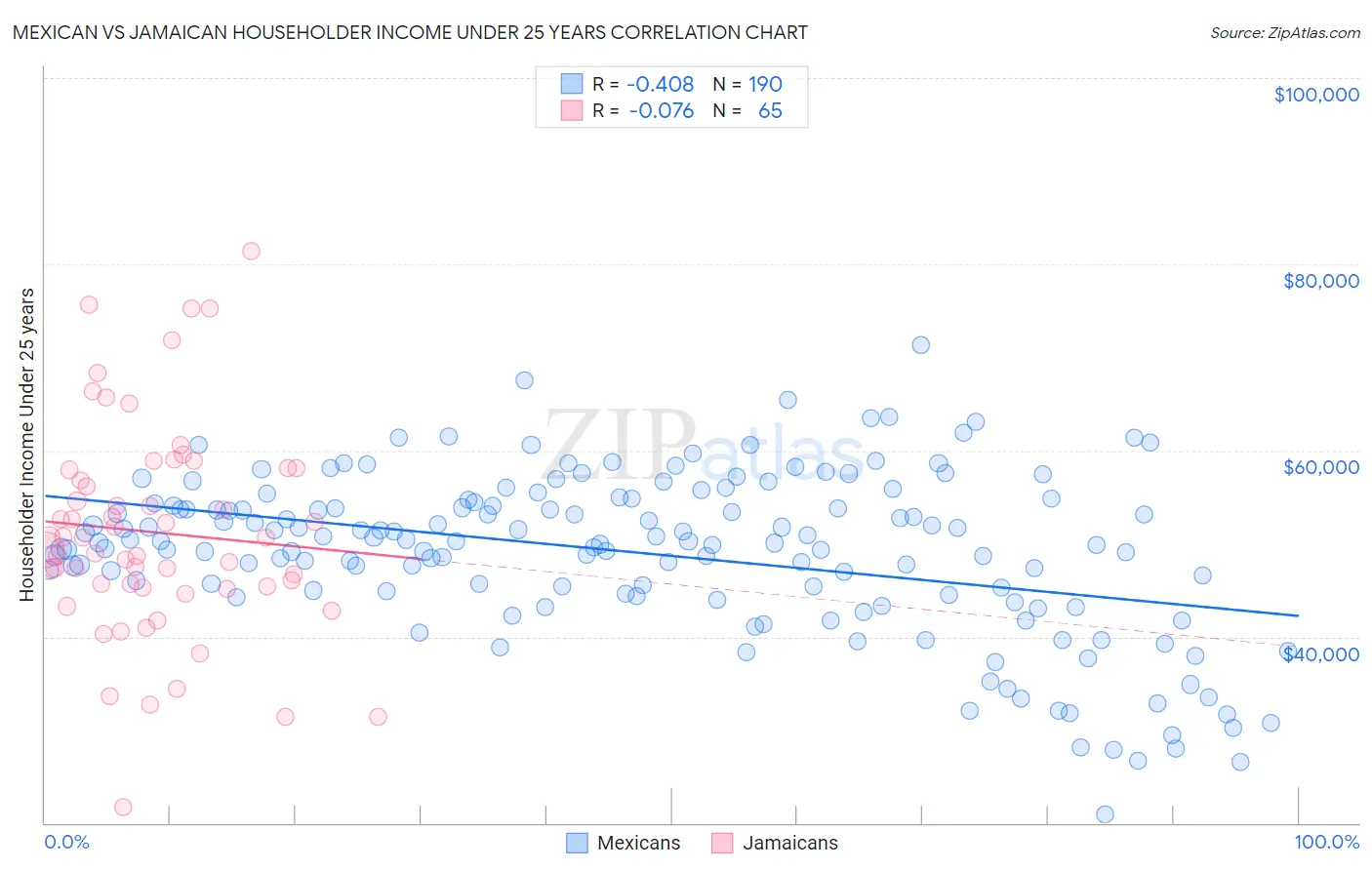 Mexican vs Jamaican Householder Income Under 25 years