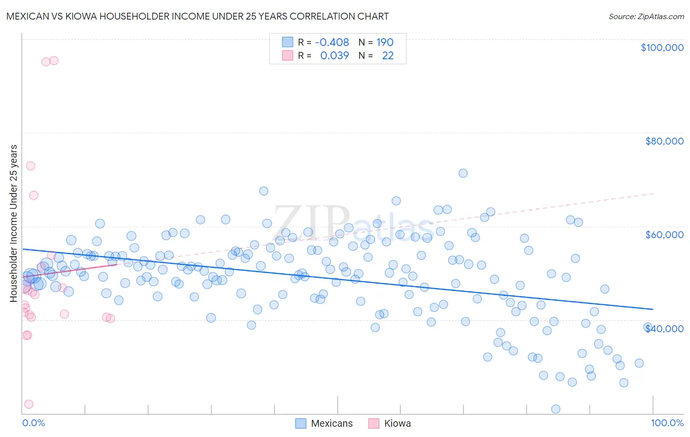 Mexican vs Kiowa Householder Income Under 25 years