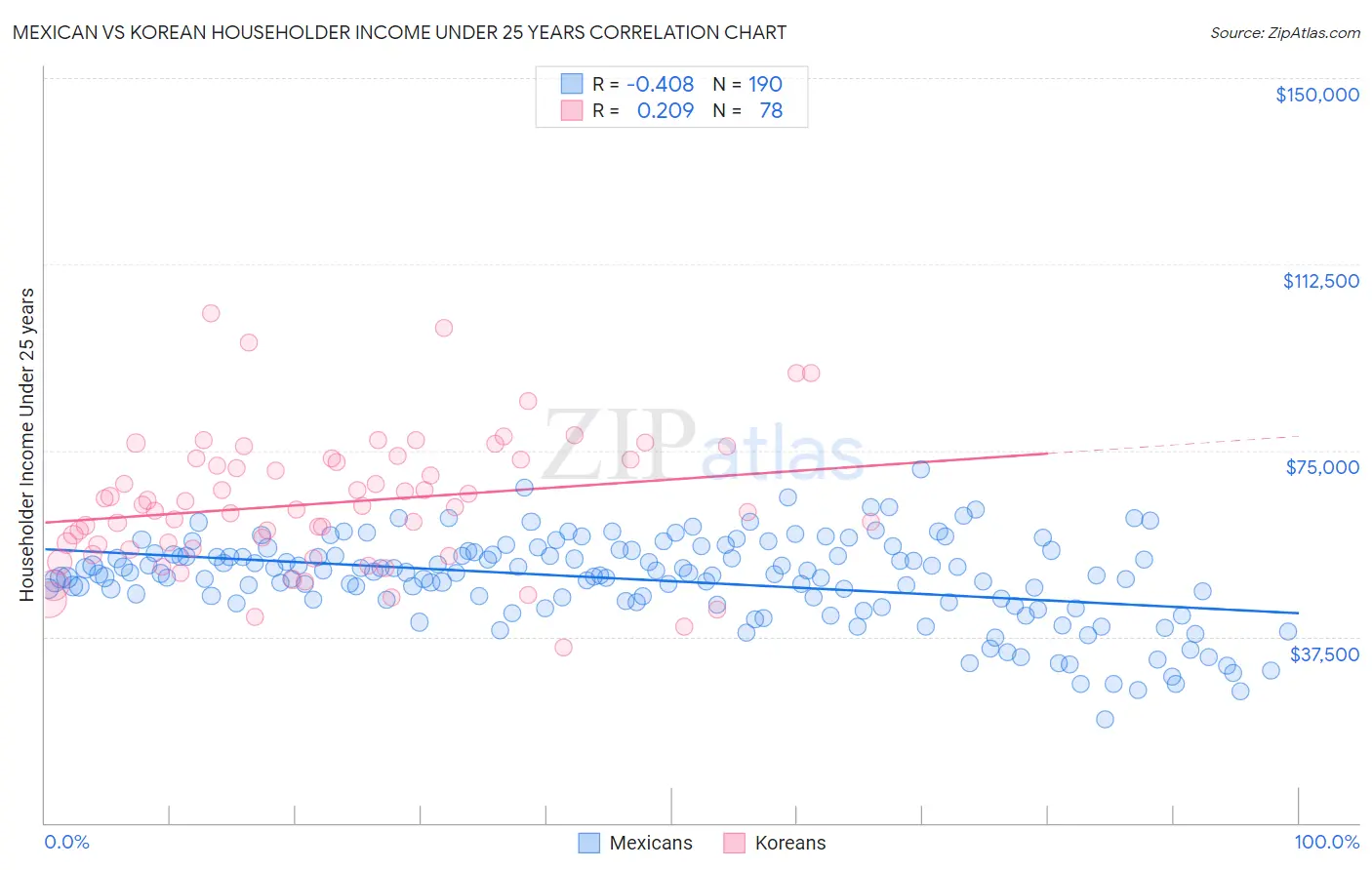 Mexican vs Korean Householder Income Under 25 years