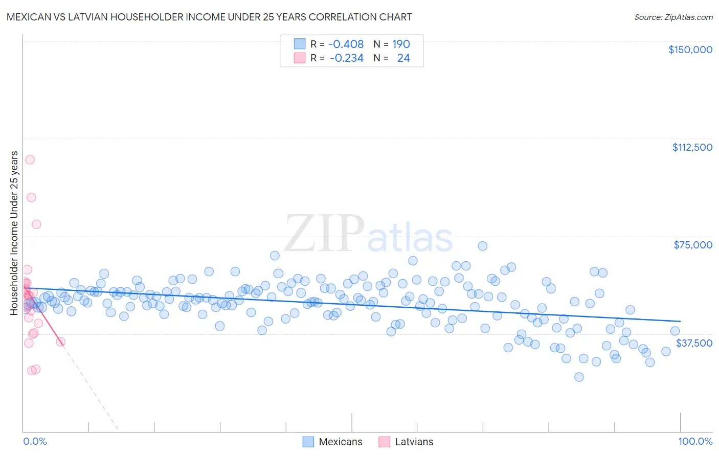 Mexican vs Latvian Householder Income Under 25 years