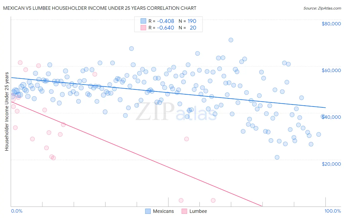 Mexican vs Lumbee Householder Income Under 25 years