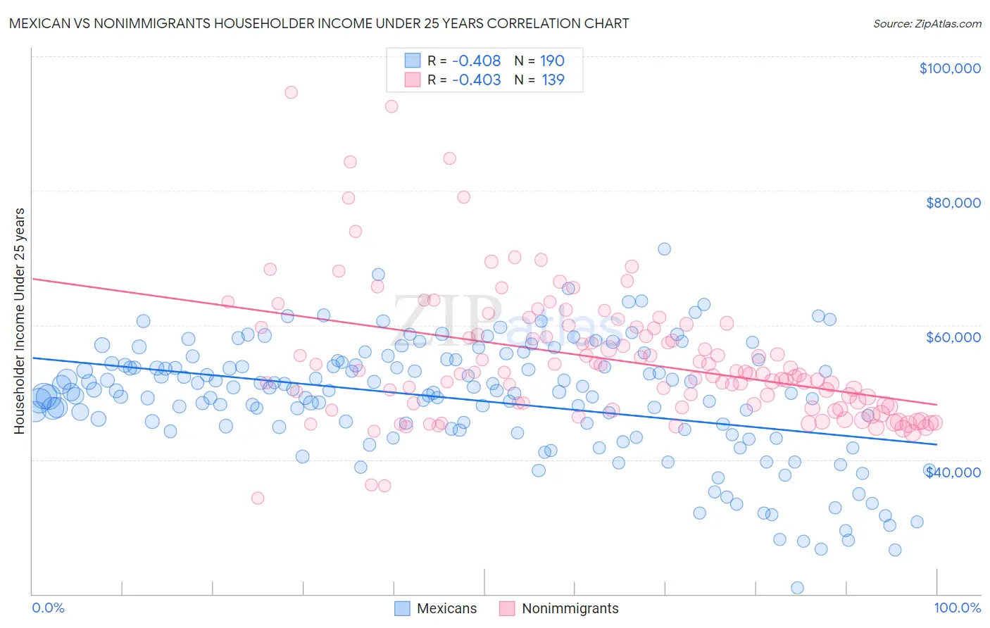 Mexican vs Nonimmigrants Householder Income Under 25 years