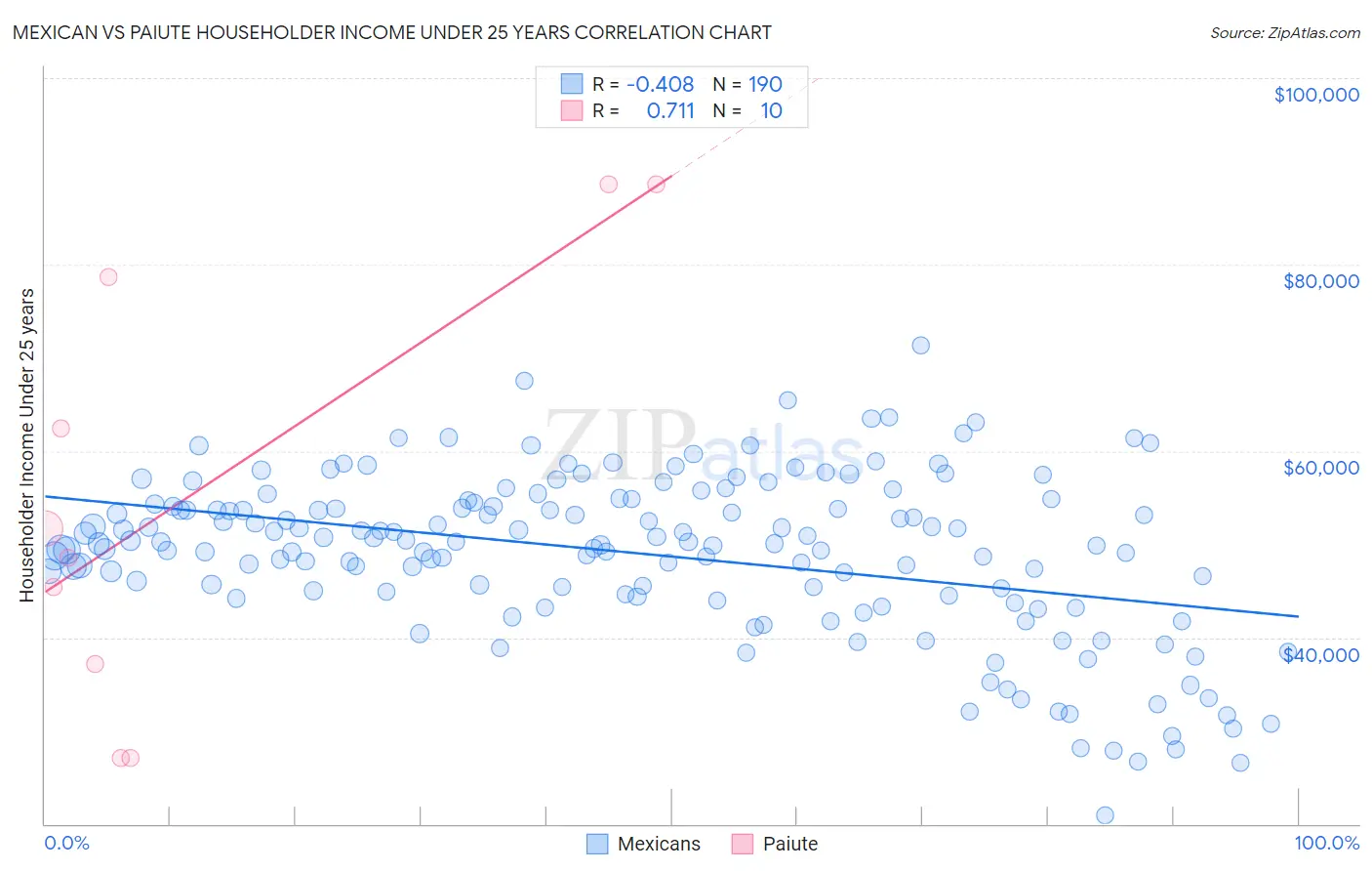 Mexican vs Paiute Householder Income Under 25 years