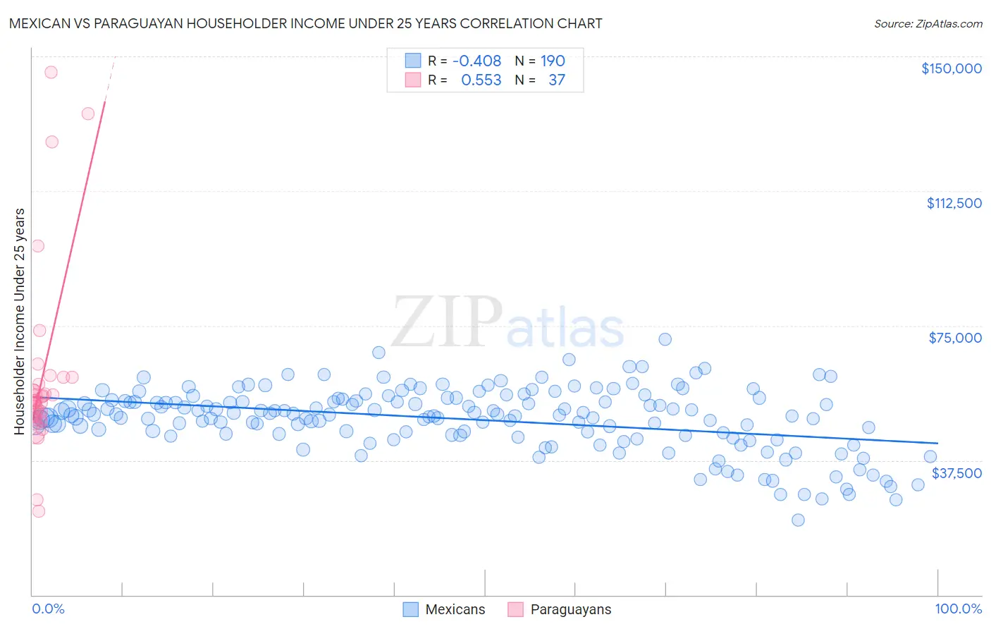 Mexican vs Paraguayan Householder Income Under 25 years