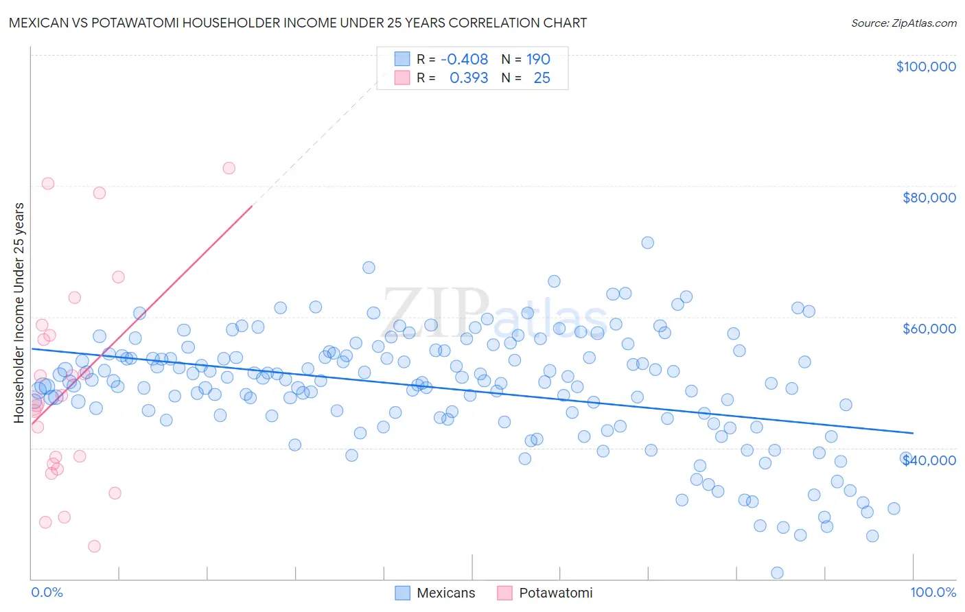 Mexican vs Potawatomi Householder Income Under 25 years