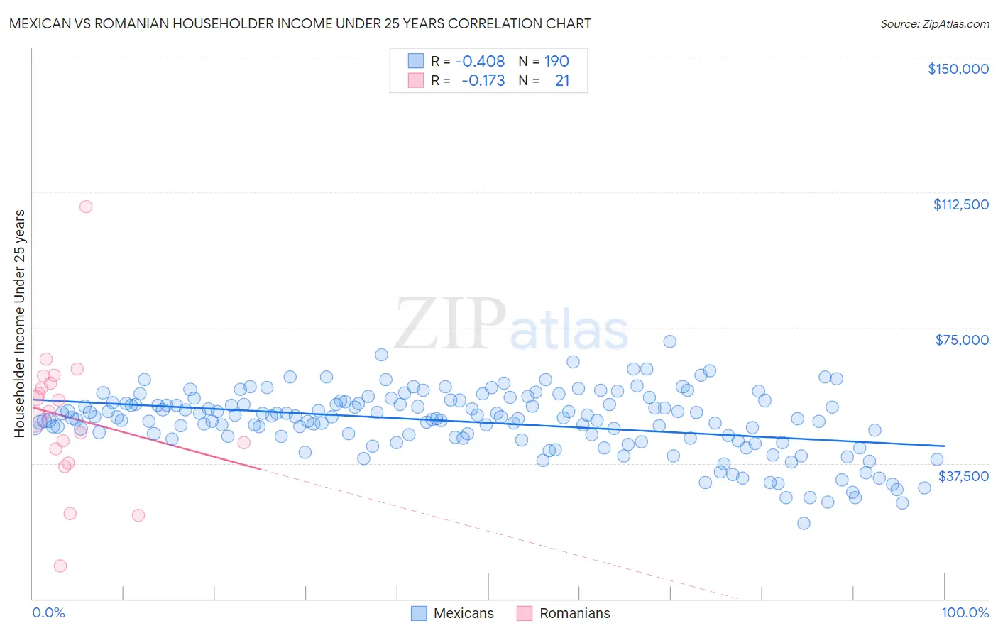 Mexican vs Romanian Householder Income Under 25 years