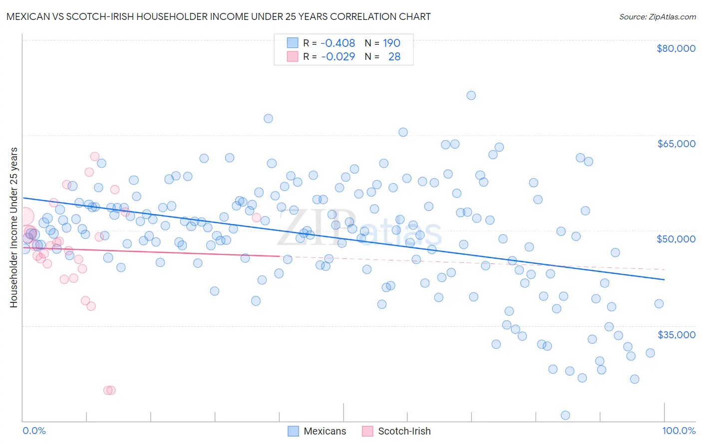 Mexican vs Scotch-Irish Householder Income Under 25 years