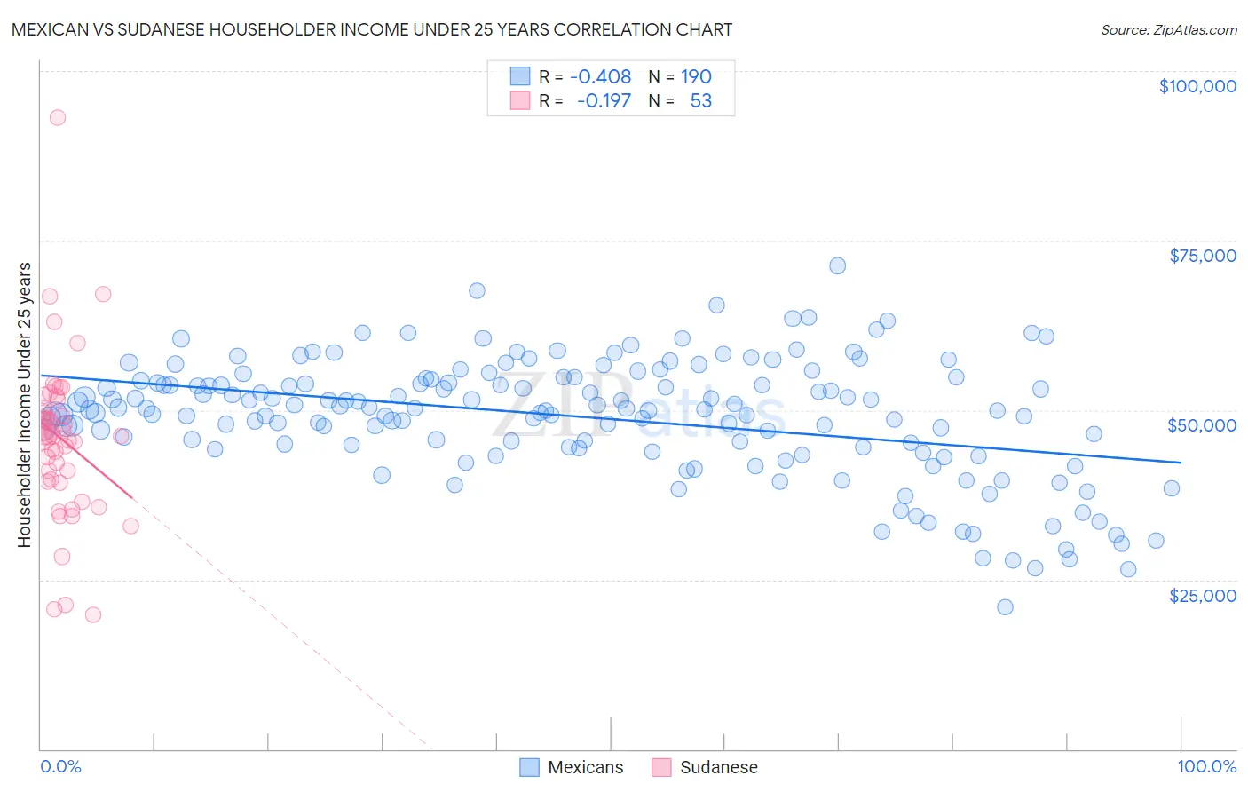 Mexican vs Sudanese Householder Income Under 25 years