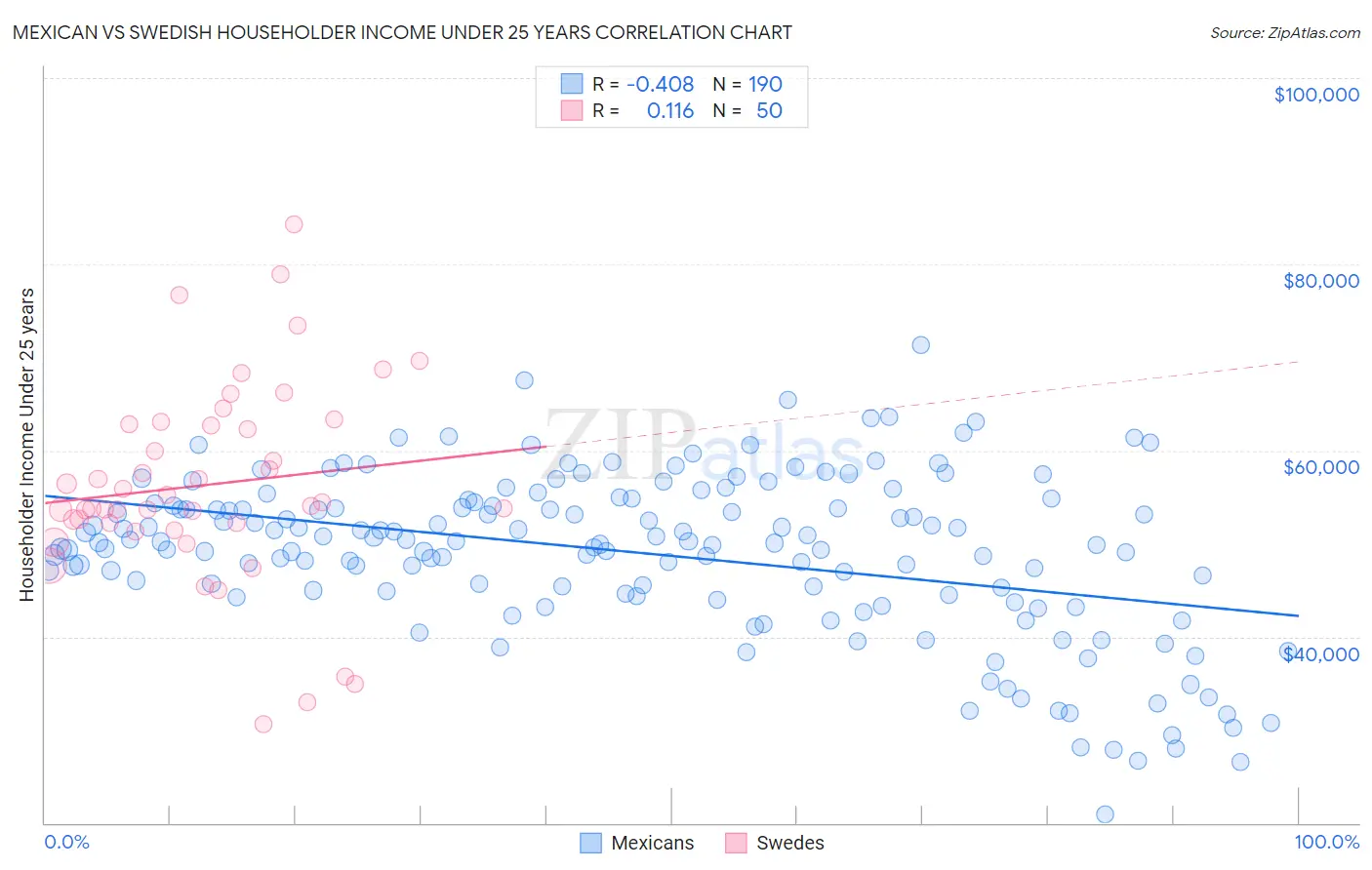 Mexican vs Swedish Householder Income Under 25 years