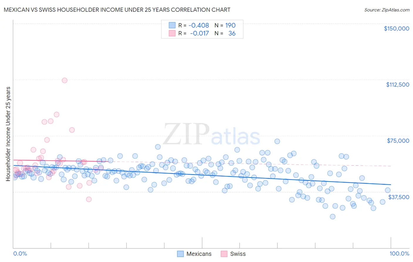 Mexican vs Swiss Householder Income Under 25 years
