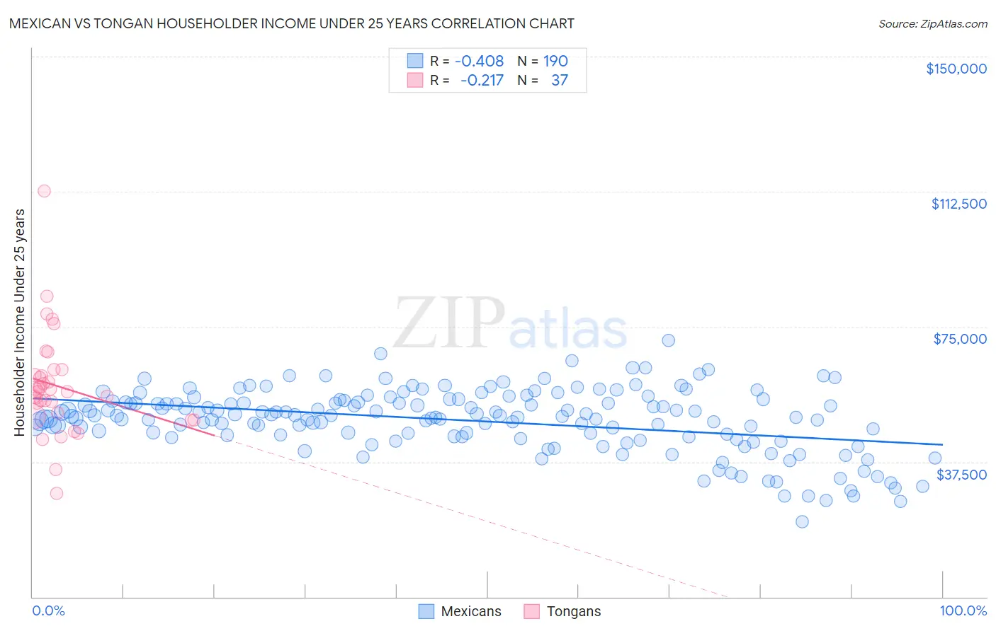 Mexican vs Tongan Householder Income Under 25 years