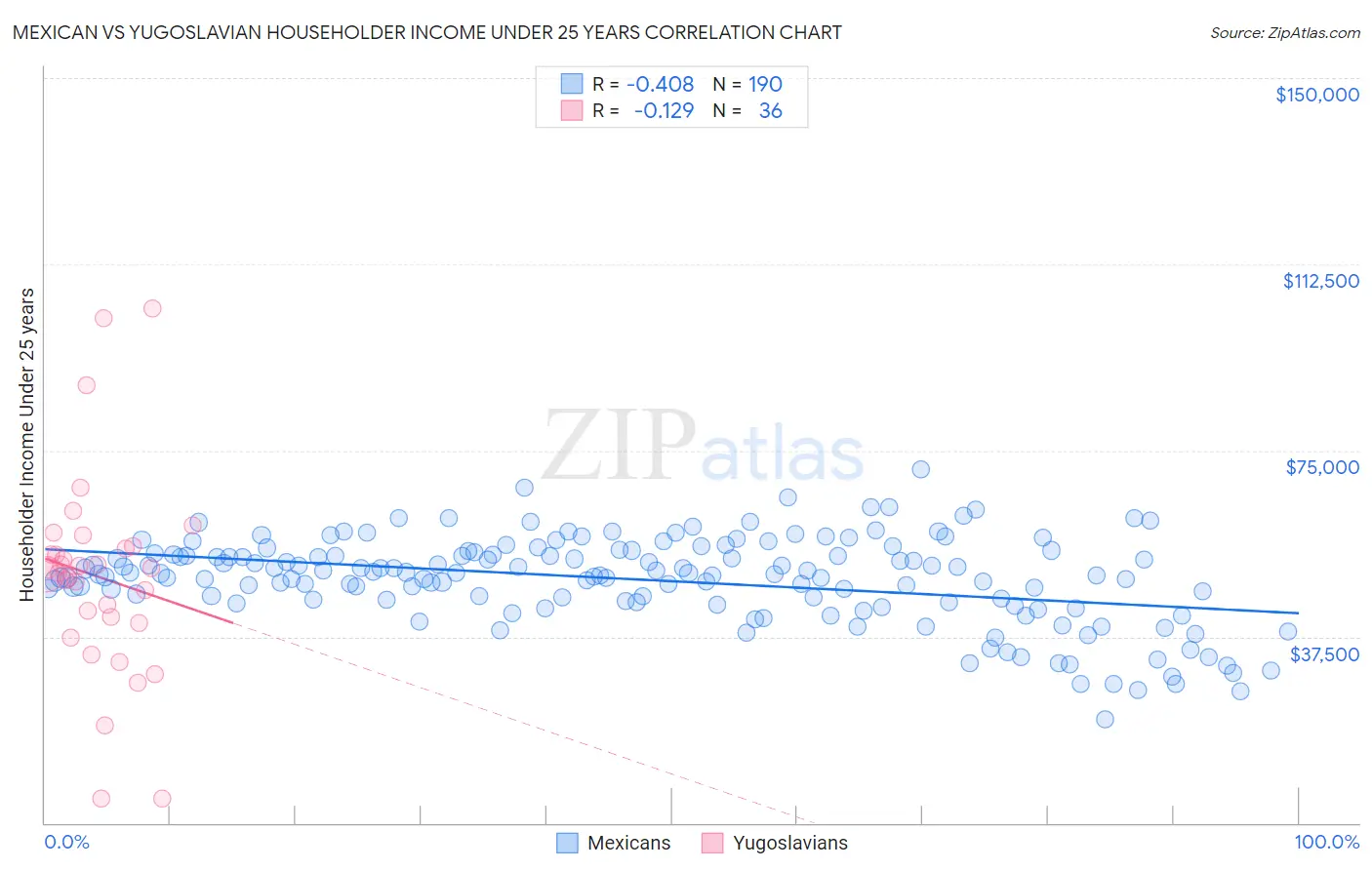 Mexican vs Yugoslavian Householder Income Under 25 years