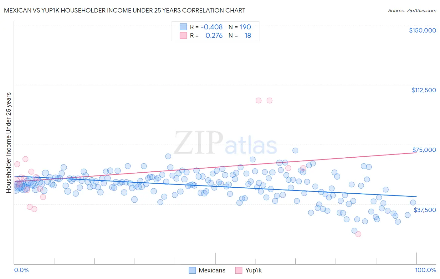 Mexican vs Yup'ik Householder Income Under 25 years