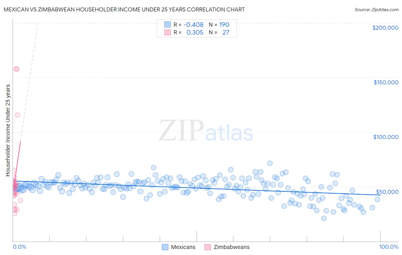 Mexican vs Zimbabwean Householder Income Under 25 years