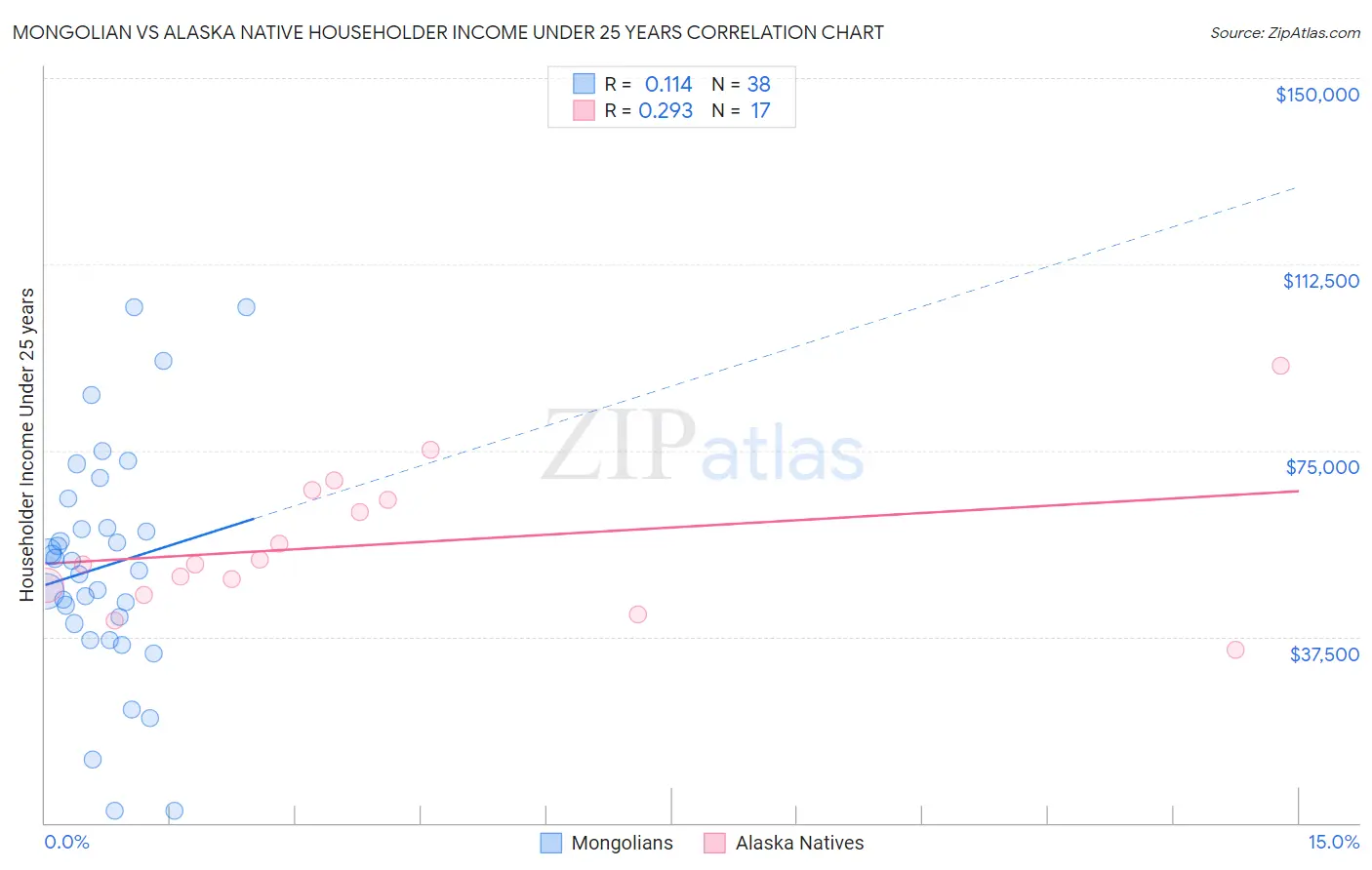 Mongolian vs Alaska Native Householder Income Under 25 years