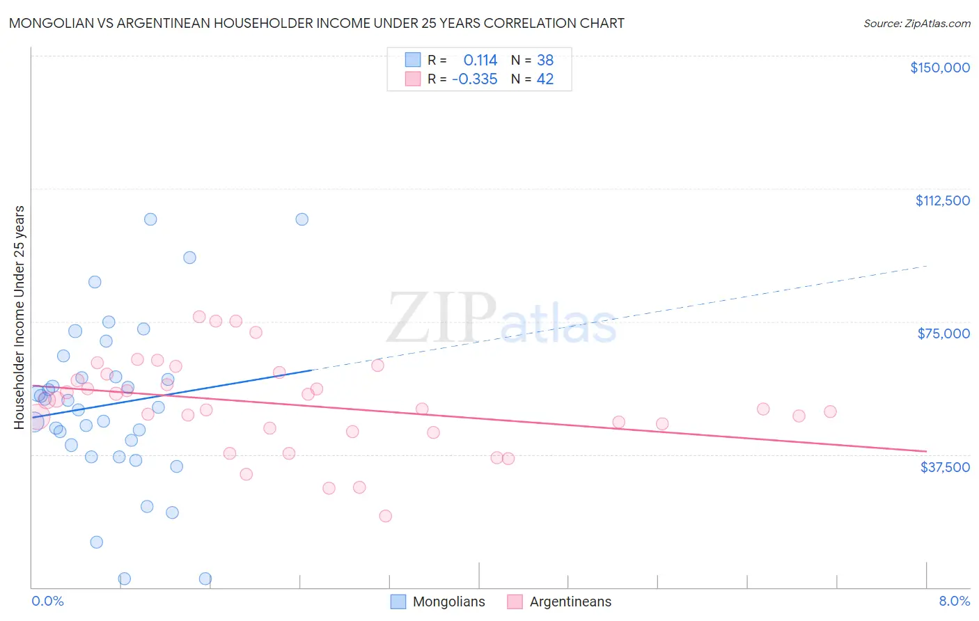 Mongolian vs Argentinean Householder Income Under 25 years
