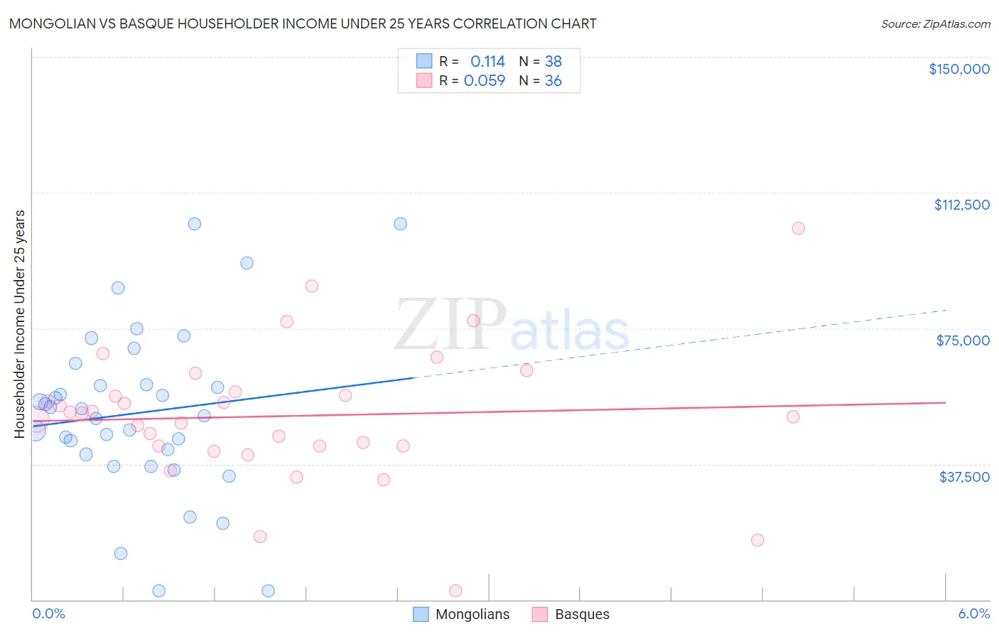 Mongolian vs Basque Householder Income Under 25 years