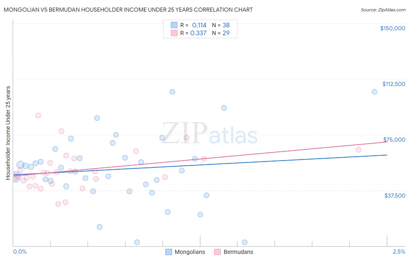 Mongolian vs Bermudan Householder Income Under 25 years