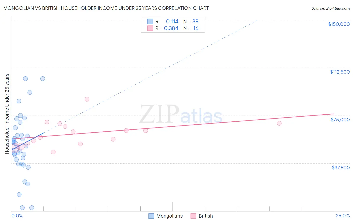 Mongolian vs British Householder Income Under 25 years